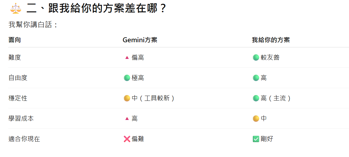 把Gemini方案給ChatGPT過目
